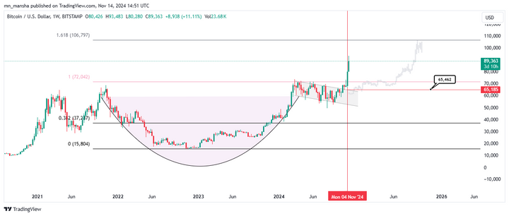 Is it the right time to invest in Bitcoin