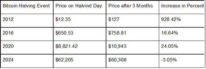 post halving effect on Bitcoin