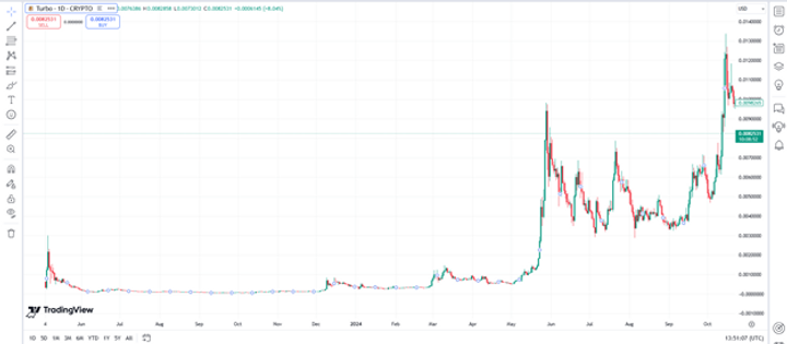 Turbo Coin Price Prediction